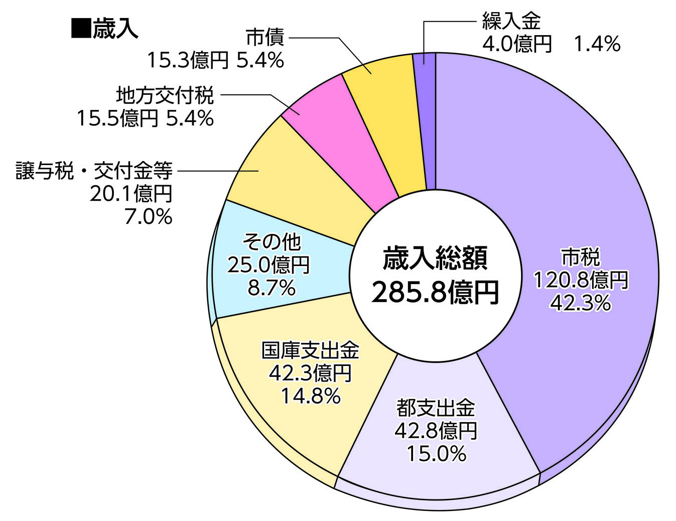 歳入　円グラフ